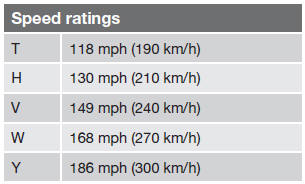 Load ratings