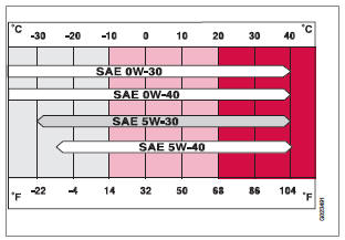 Viscosity chart