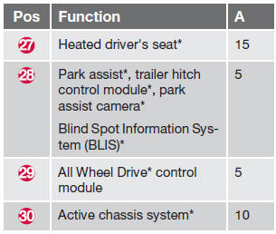 Positions-fuse box B