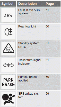 Symbols in the main instrument panel - Overview of information and