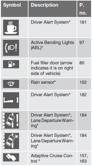 Information symbols in the center console display