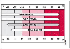 Viscosity chart