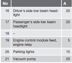 Fuses in the passenger compartment on the edge of the dashboard