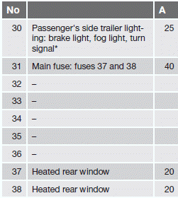 Additional fuses in the cargo compartment (XC90 Executive)