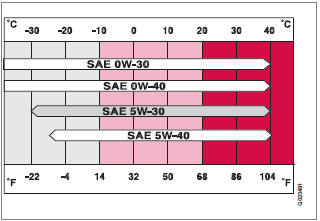 Viscosity chart