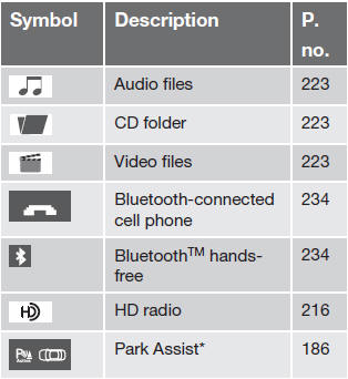 Information symbols in the ceiling console